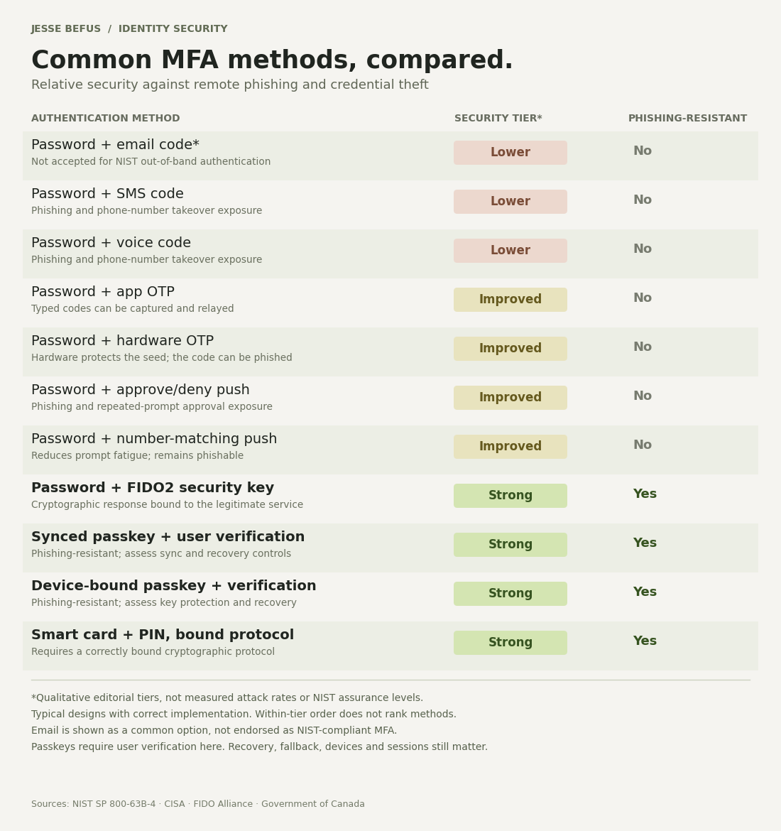 Common authentication methods compared. Email, SMS and voice codes have lower protection; OTP and push methods have intermediate protection and are not phishing-resistant. FIDO2 keys, verified synced and device-bound passkeys, and properly bound smart-card authentication are phishing-resistant.